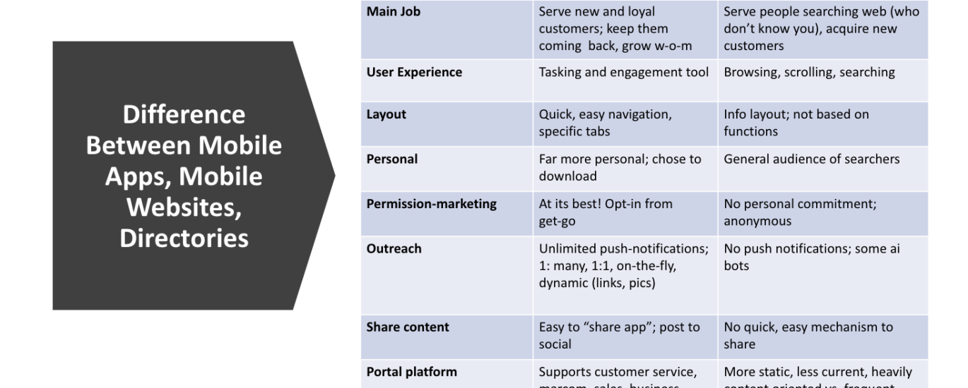 Comparison table outlining the differences between custom-branded mobile apps and mobile websites/directories across various attributes such as main job, user experience, layout, personalization, permission-marketing, outreach, content sharing, and portal platform.